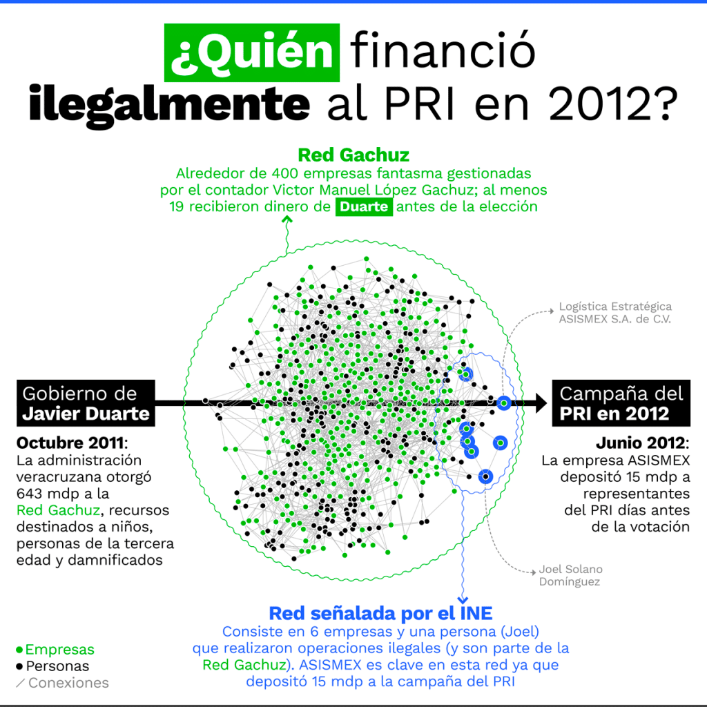 Financiamiento ilegal del PRI 2012