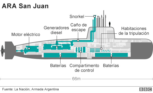 ARA San Juan, esquema